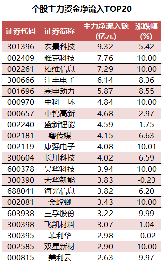 个股主力资金净流入TOP20.png