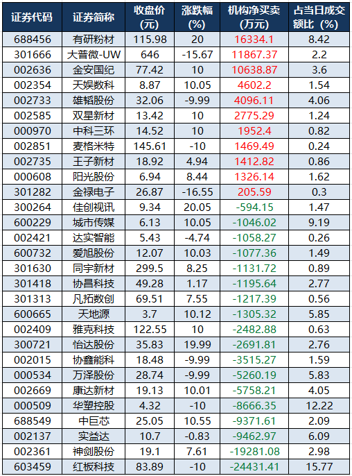 1781082886644390.png 龙虎榜机构净买入的个股.png