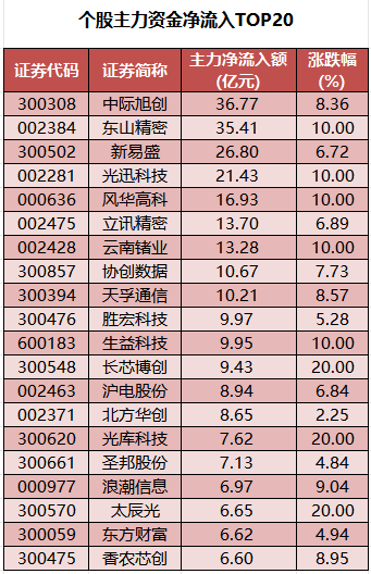 个股主力资金净流入TOP20.png