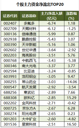 个股主力资金净流出TOP20.png