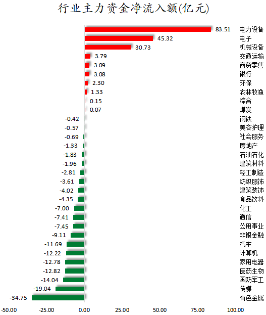 行业主力资金净流入额.png