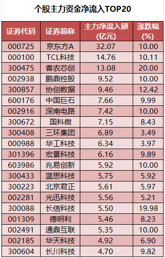个股主力资金净流入TOP20.png