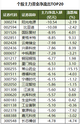 个股主力资金净流出TOP20.png