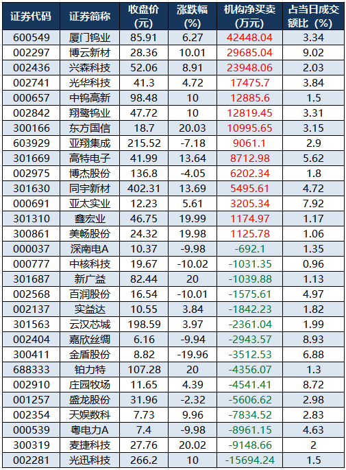 龙虎榜机构净买入的个股.png