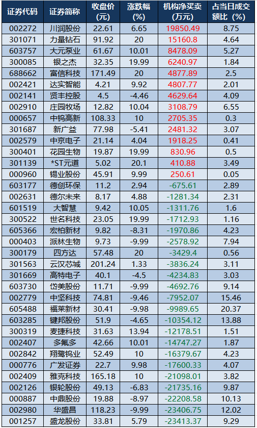 龙虎榜机构净买入的我个股.png