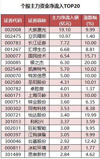 个股主力资金净流入TOP20.png