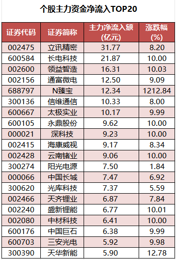 个股主力资金净流入TOP20.png