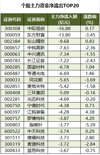 个股主力资金净流出TOP20.png