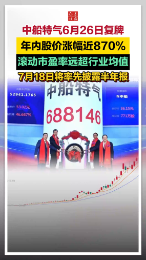 中船特气6月26日复牌，年内股价涨幅近870%，滚动市盈率远超行业均值，7月18日将率先披露半年报