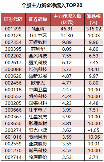 个股主力资金净流入TOP20.png
