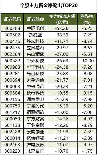 个股主力资金净流出TOP20.png