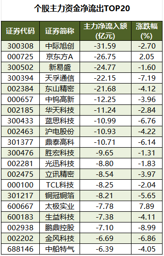 个股主力资金净流出TOP20.png