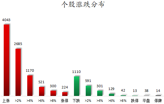 1782897356783937.png 个股涨跌分布.png