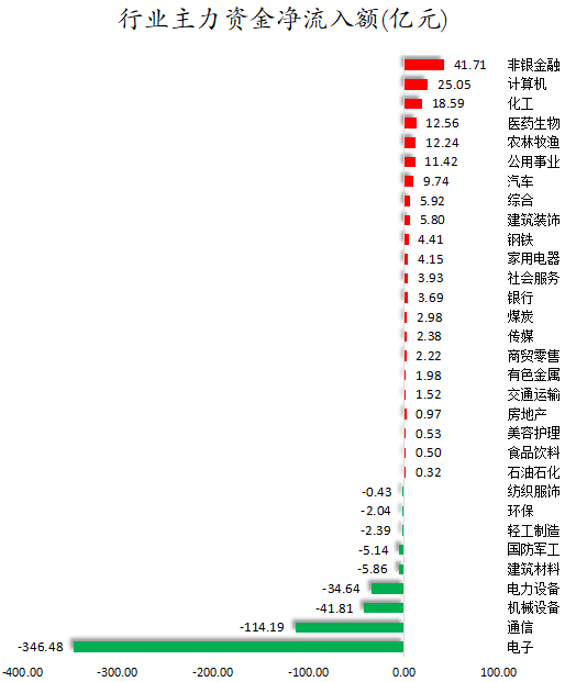 1782897361393838.png 行业主力资金净流入额.png