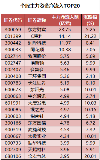 1782897369745042.png 个股主力资金净流入TOP20.png