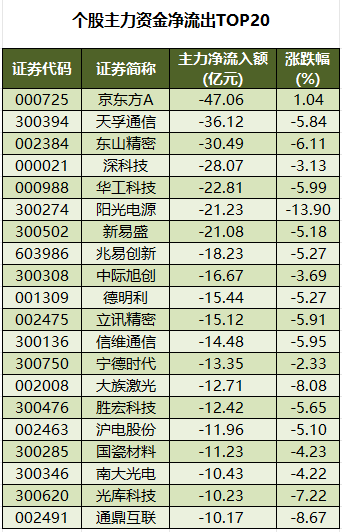 1782897374161316.png 个股主力资金净流出TOP20.png