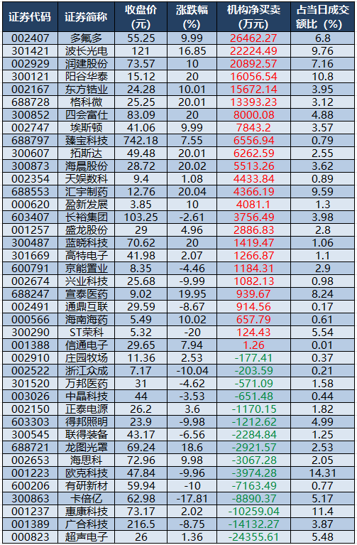 1782897379365850.png 龙虎榜机构净买入的个股.png