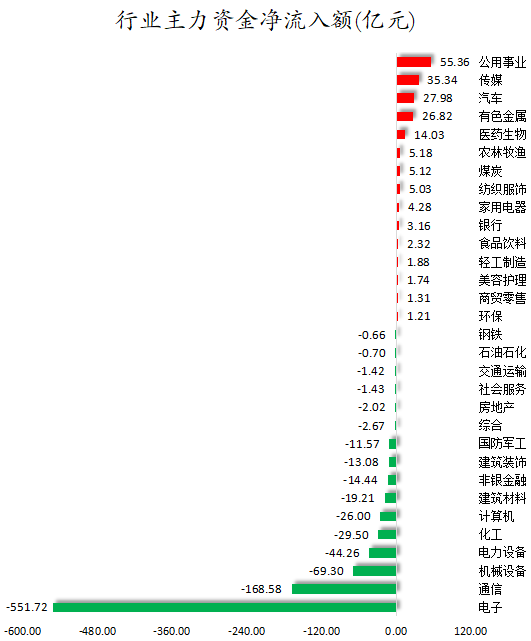 1782983796285929.png 行业主力资金净流入额.png