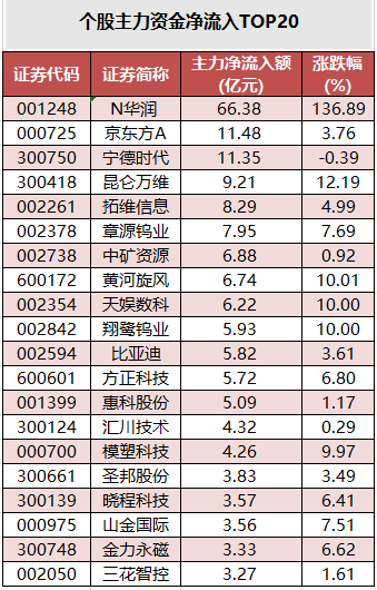 1782983801931037.png 个股主力资金净流入TOP20.png