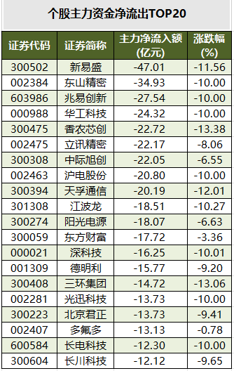 1782983806802625.png 个股主力资金净流出TOP20.png