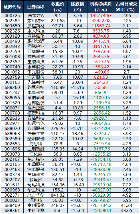 1782983813703679.png 龙虎榜机构净买入的个股.png