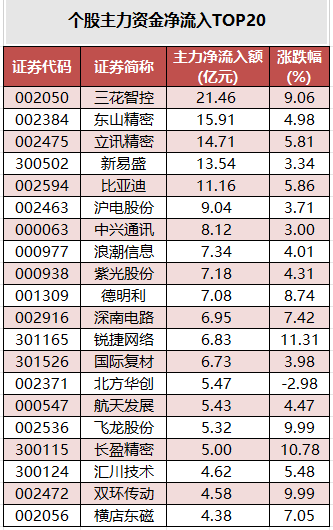1783070142361031.png 个股主力资金净流入TOP20.png