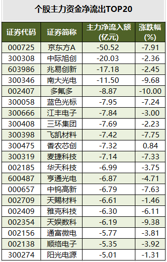1783070147678219.png 个股主力资金净流出TOP20.png