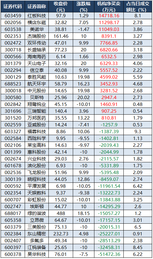 1783070155348974.png 龙虎榜机构净买入的个股.png