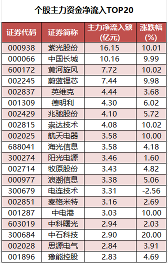 个股主力资金净流入TOP20.png