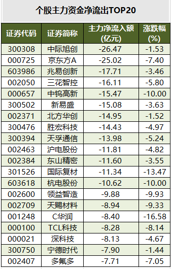 个股主力资金净流出TOP20.png