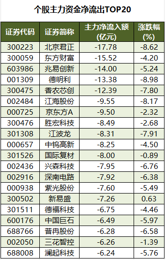 个股主力资金净流出TOP20.png