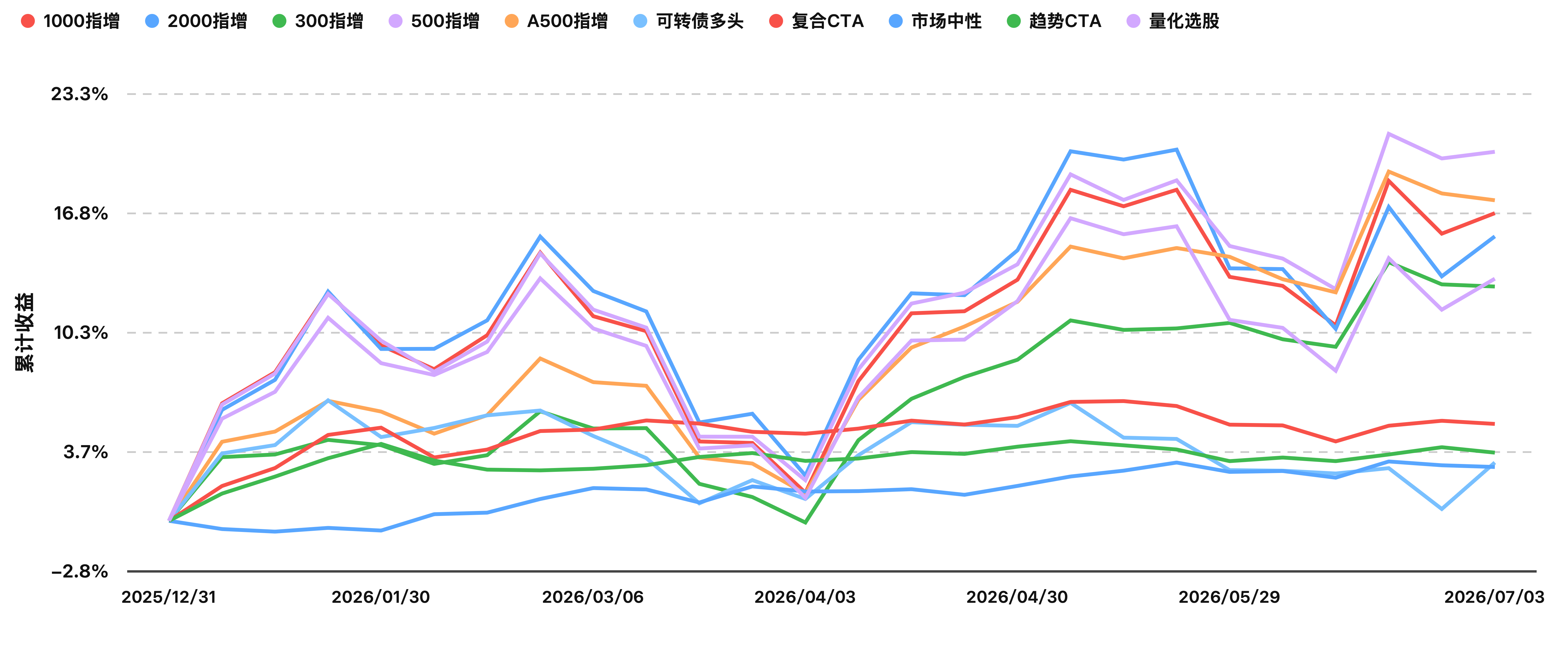 1783494120377529.png 今年以来指数收益曲线(2026-07-03).png