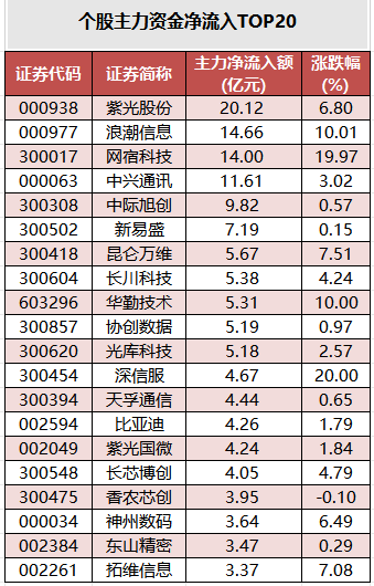 个股主力资金净流入TOP20.png