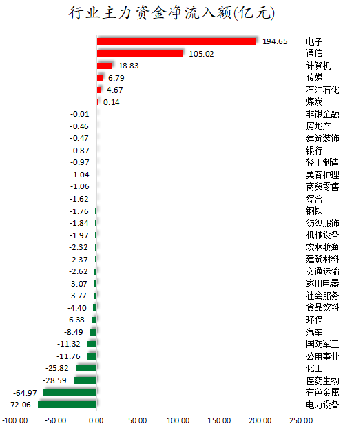 行业主力资金净流入额.png