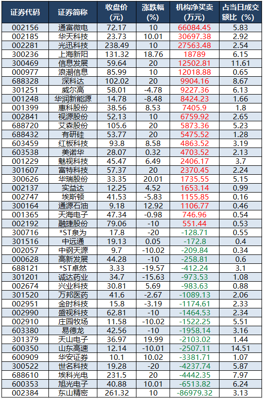 龙虎榜机构净买入的个股.png