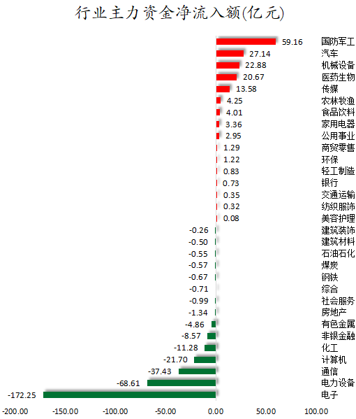 行业主力资金净流入额.png