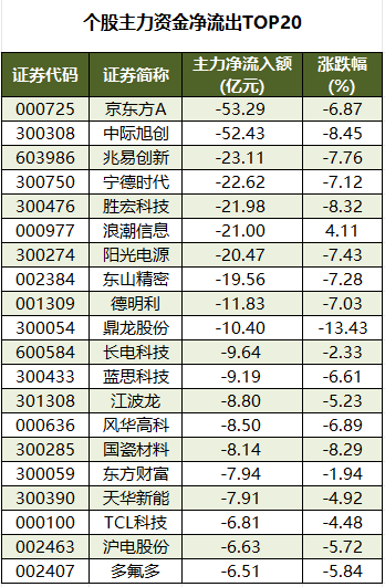 个股主力资金净流出TOP20.png