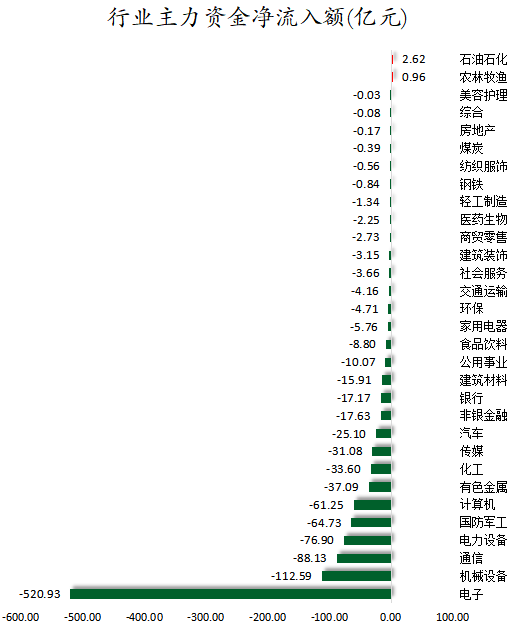 1783934157495319.png 行业主力资金净流入额.png