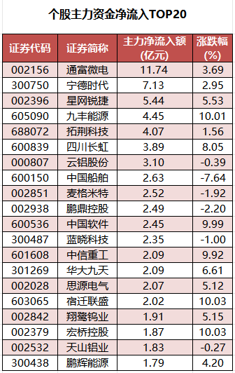 1783934163867284.png 个股主力资金净流入TOP20.png