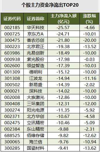 1783934170257586.png 个股主力资金净流出TOP20.png