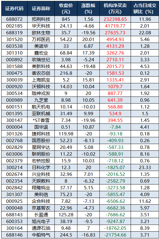 1783934179807760.png 龙虎榜机构净买入的个股.png