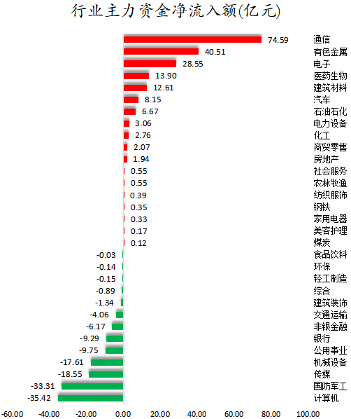 1784020617482524.png 行业主力资金净流入额.png