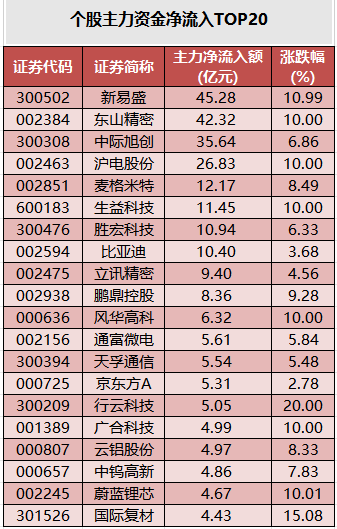1784020625308022.png 个股主力资金净流入TOP20.png