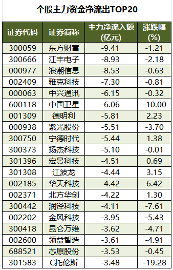 1784020631458224.png 个股主力资金净流出TOP20.png