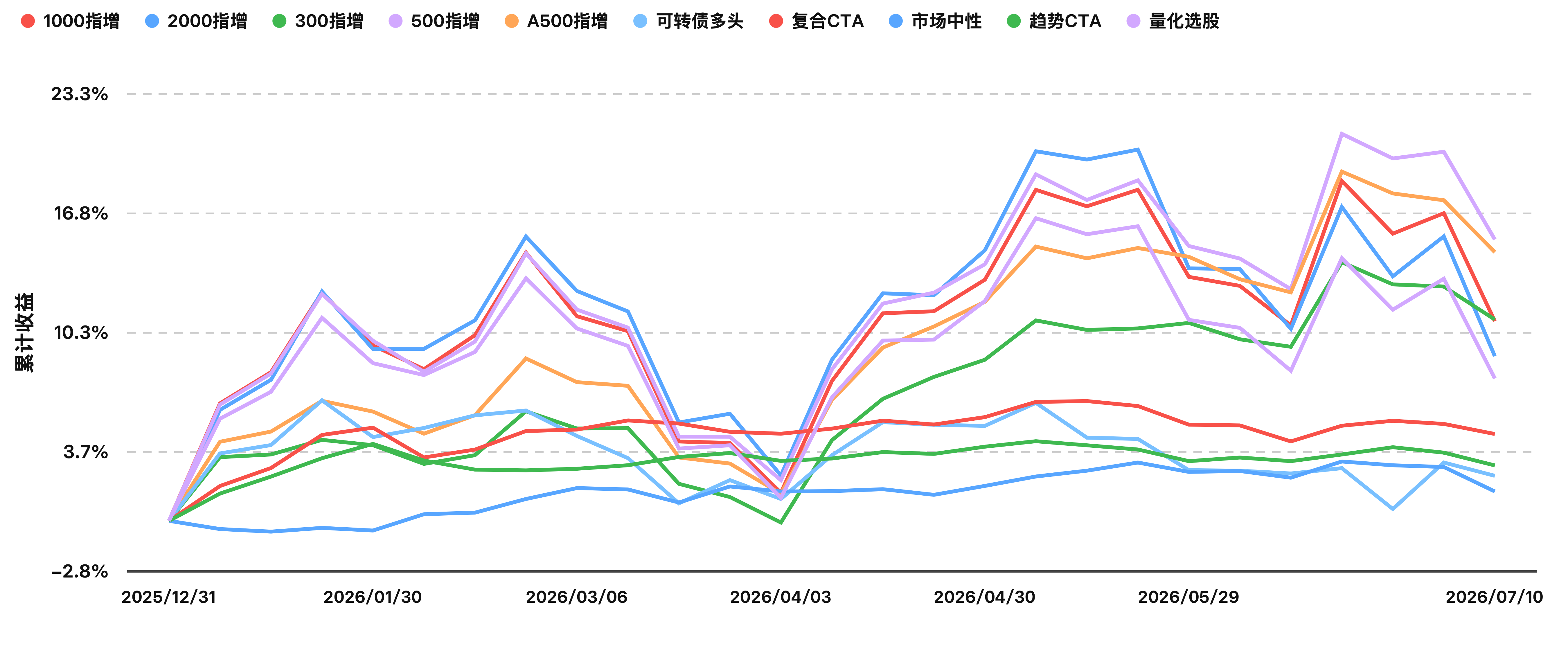 1784096618706080.png 今年以来指数收益曲线(2026-07-10).png
