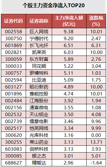 1784106575349980.png 个股主力资金净流入TOP20.png