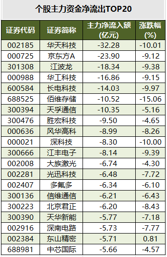 1784106580978307.png 个股主力资金净流出TOP20.png