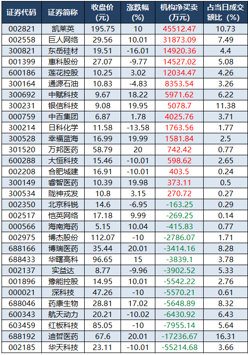 1784106586315801.png 龙虎榜机构净买入的个股.png