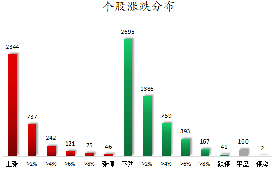 1784196847981605.png 个股涨跌分布.png