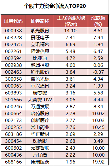 1784196861419997.png 个股主力资金净流入TOP20.png